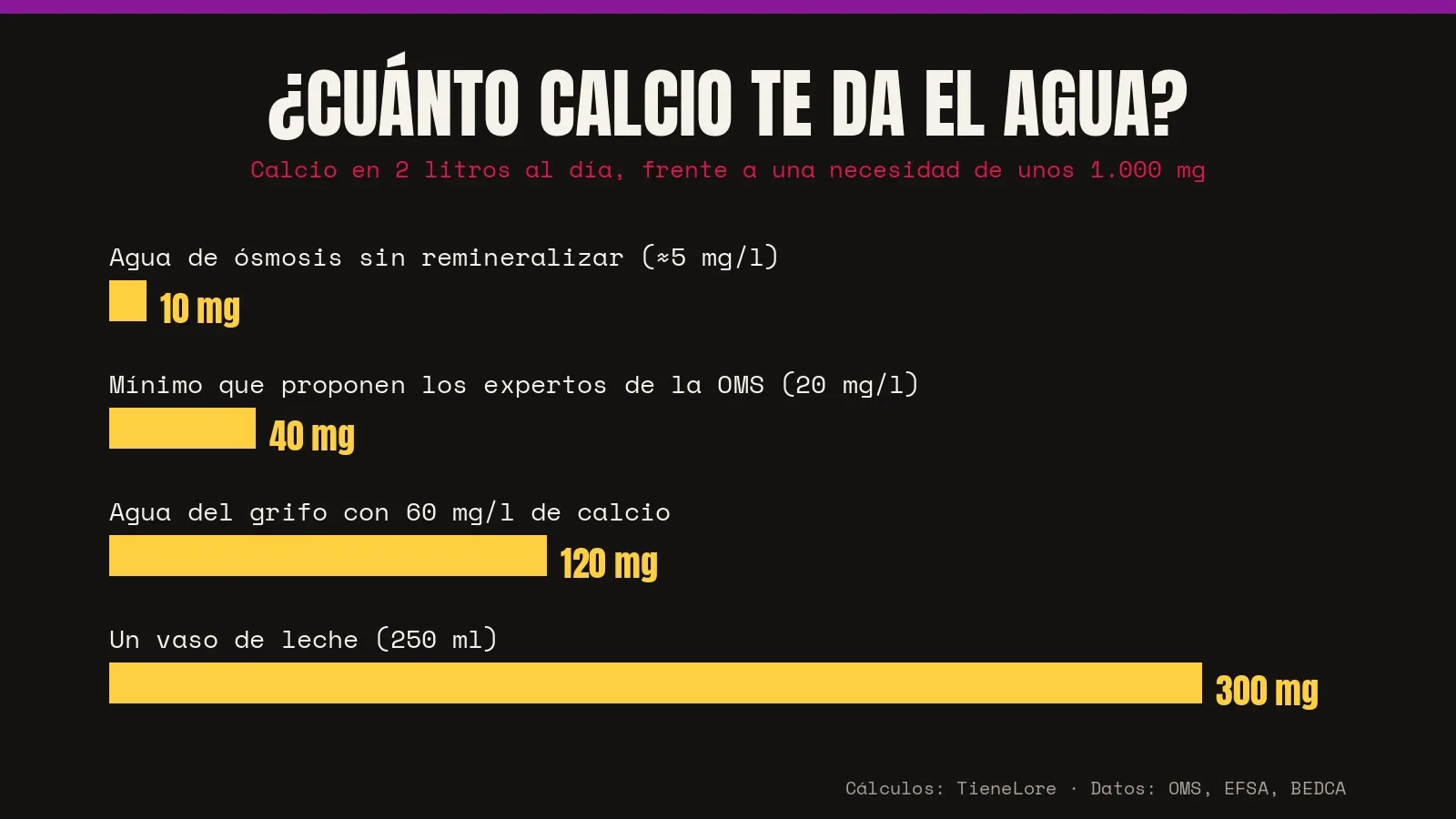 Gráfico con el calcio que aportan dos litros de agua según su tipo, frente a un vaso de leche