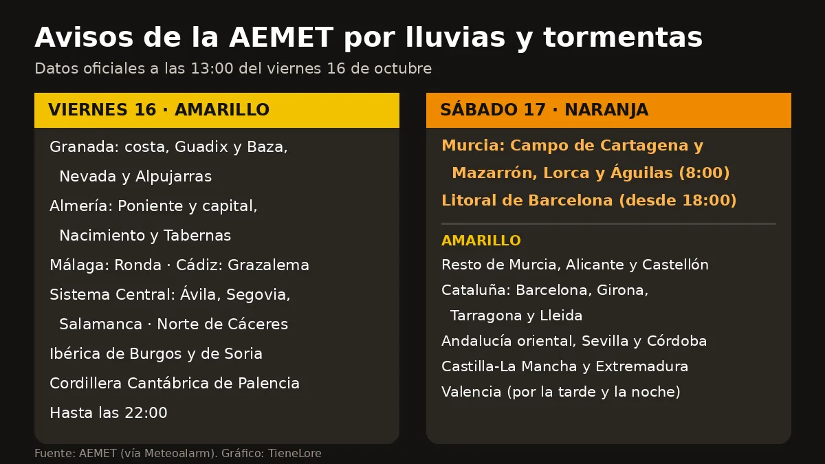 Avisos de la AEMET del viernes 16 y el sábado 17 de octubre, con aviso naranja en Murcia y el litoral de Barcelona