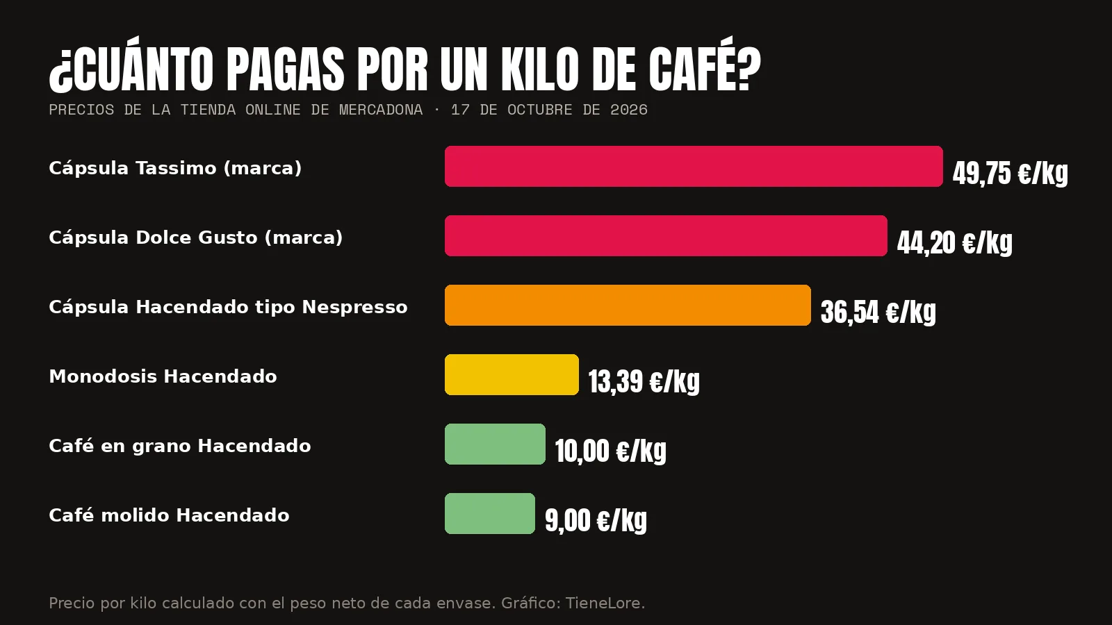 Gráfico con el precio por kilo de los cafés de Mercadona: cápsulas, monodosis, grano y molido