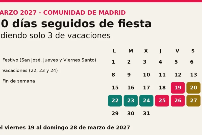 10 días de fiesta gastando solo 3 de vacaciones: el truco del calendario laboral de 2027 en Madrid