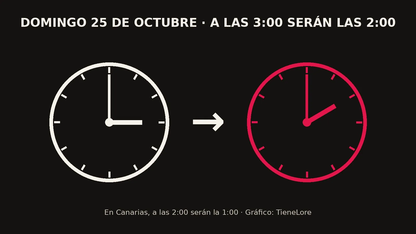 Cambio de hora: a las 3:00 serán las 2:00