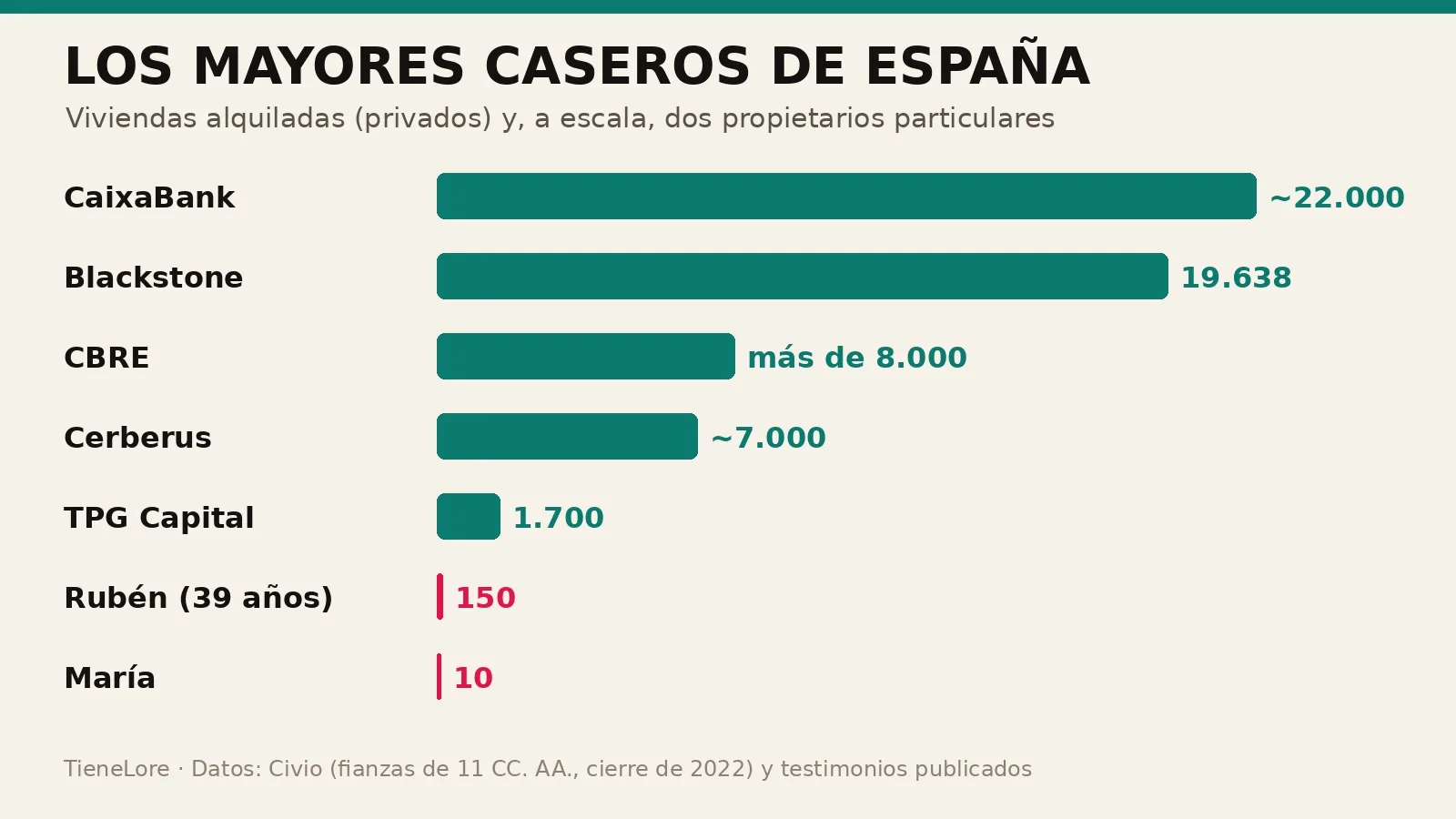 Los mayores caseros de España frente a dos propietarios particulares