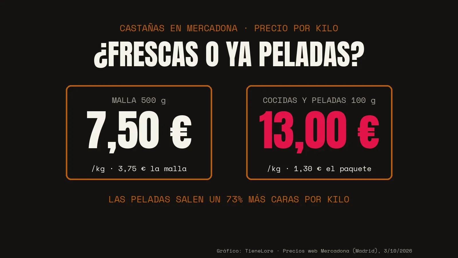 Castañas en Mercadona: frescas a 7,50 €/kg y peladas a 13 €/kg