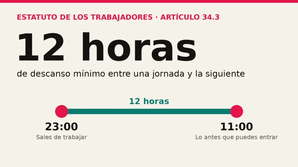 El Estatuto de los Trabajadores lo dice claro: no pueden hacerte volver al trabajo sin estas horas de descanso