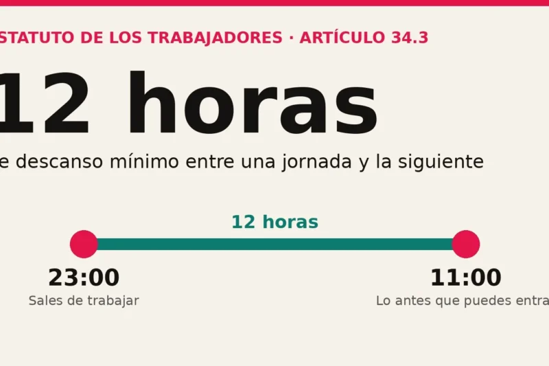 El Estatuto de los Trabajadores lo dice claro: no pueden hacerte volver al trabajo sin estas horas de descanso