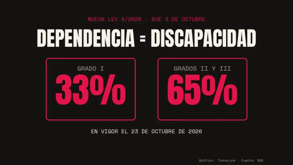 Dependencia grado I equivale a discapacidad del 33%; grados II y III, al 65%