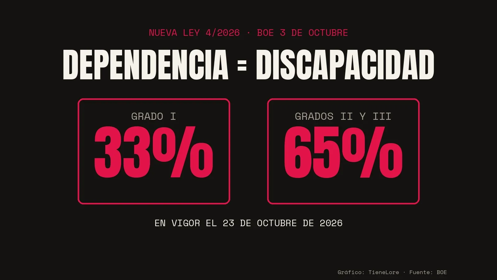 Dependencia grado I equivale a discapacidad del 33%; grados II y III, al 65%