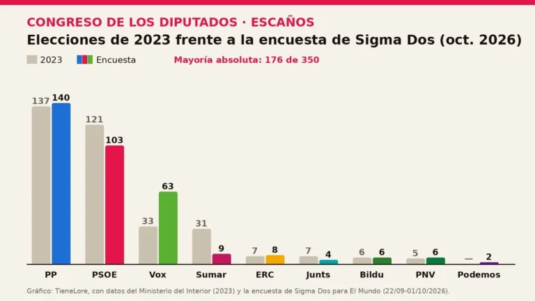 Calculadora de pactos: PP y Vox sumarían 203 escaños y el bloque de Sánchez se queda a 35 de la mayoría, según la última encuesta