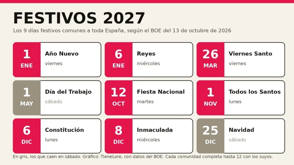Los 9 festivos comunes a toda España en 2027
