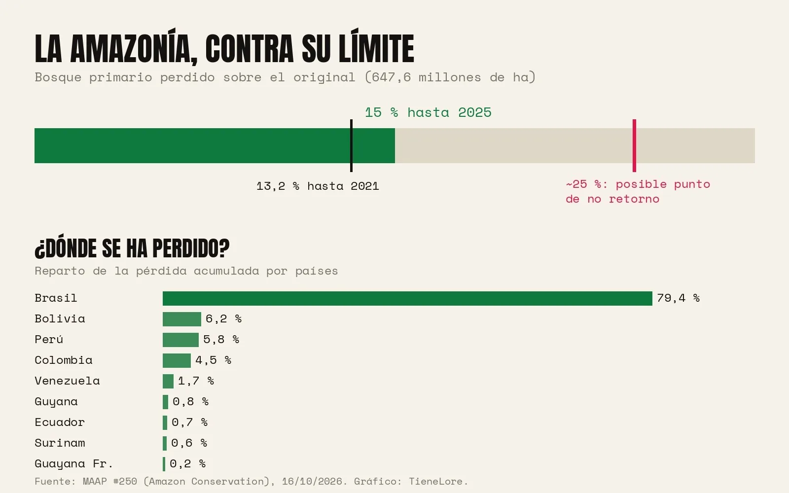 Gráfico: la Amazonía ha perdido el 15 % de su bosque primario original, cerca del 25 % que se considera posible punto de no retorno; Brasil concentra el 79,4 % de la pérdida