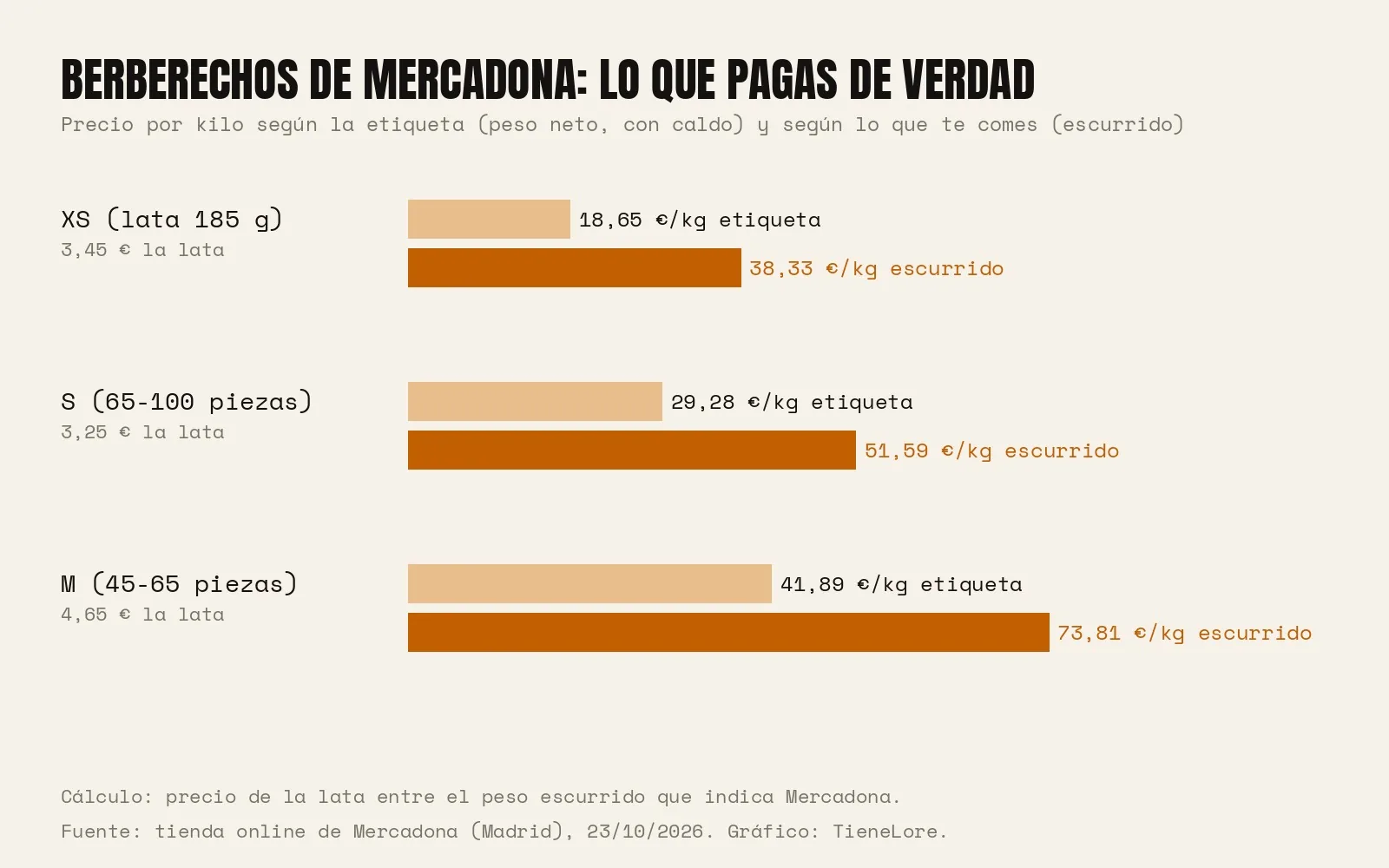 Gráfico del precio por kilo de los berberechos Hacendado según etiqueta y escurrido