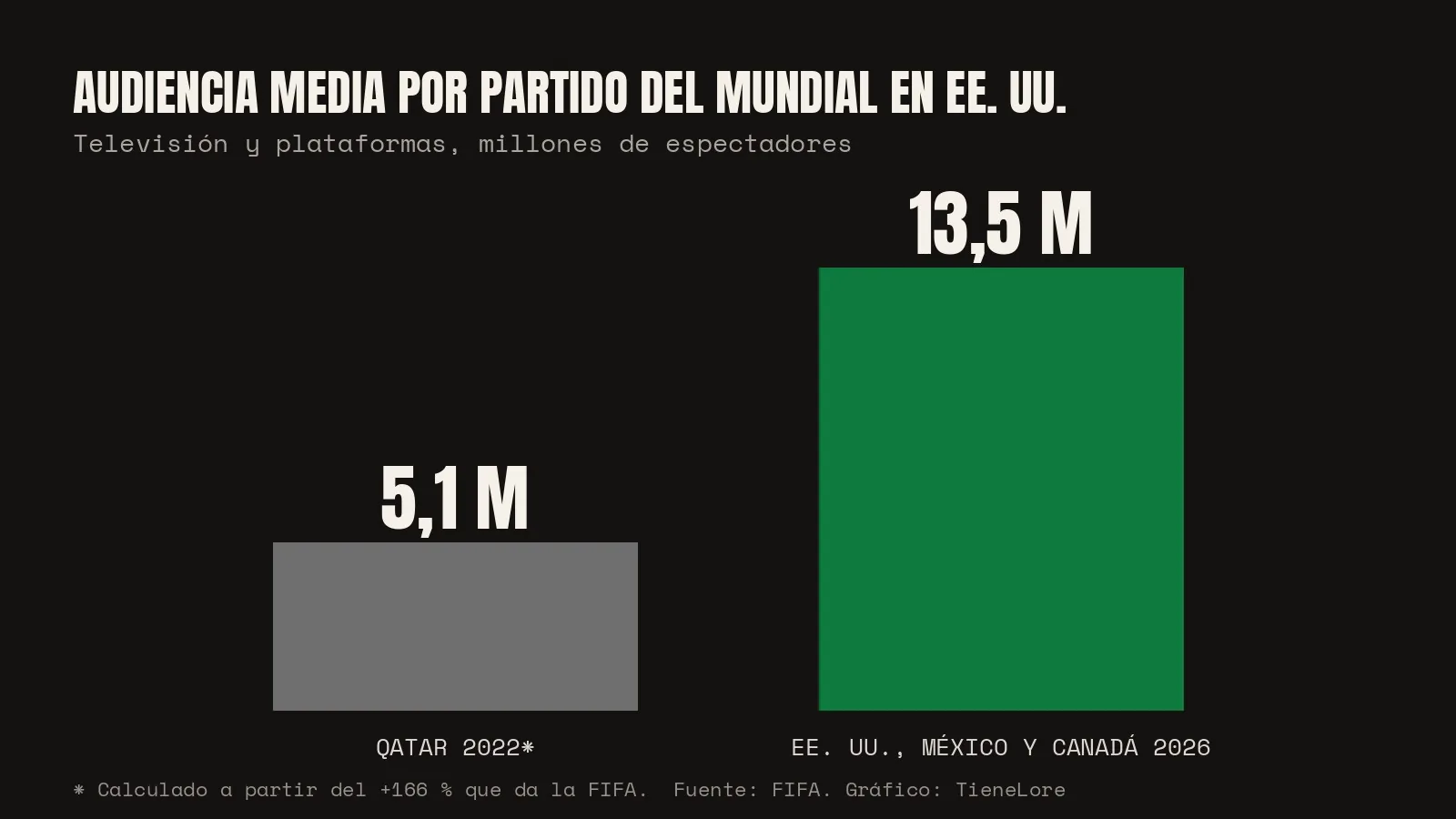 Gráfico de barras: audiencia media por partido del Mundial en Estados Unidos, 5,1 millones en 2022 y 13,5 millones en 2026