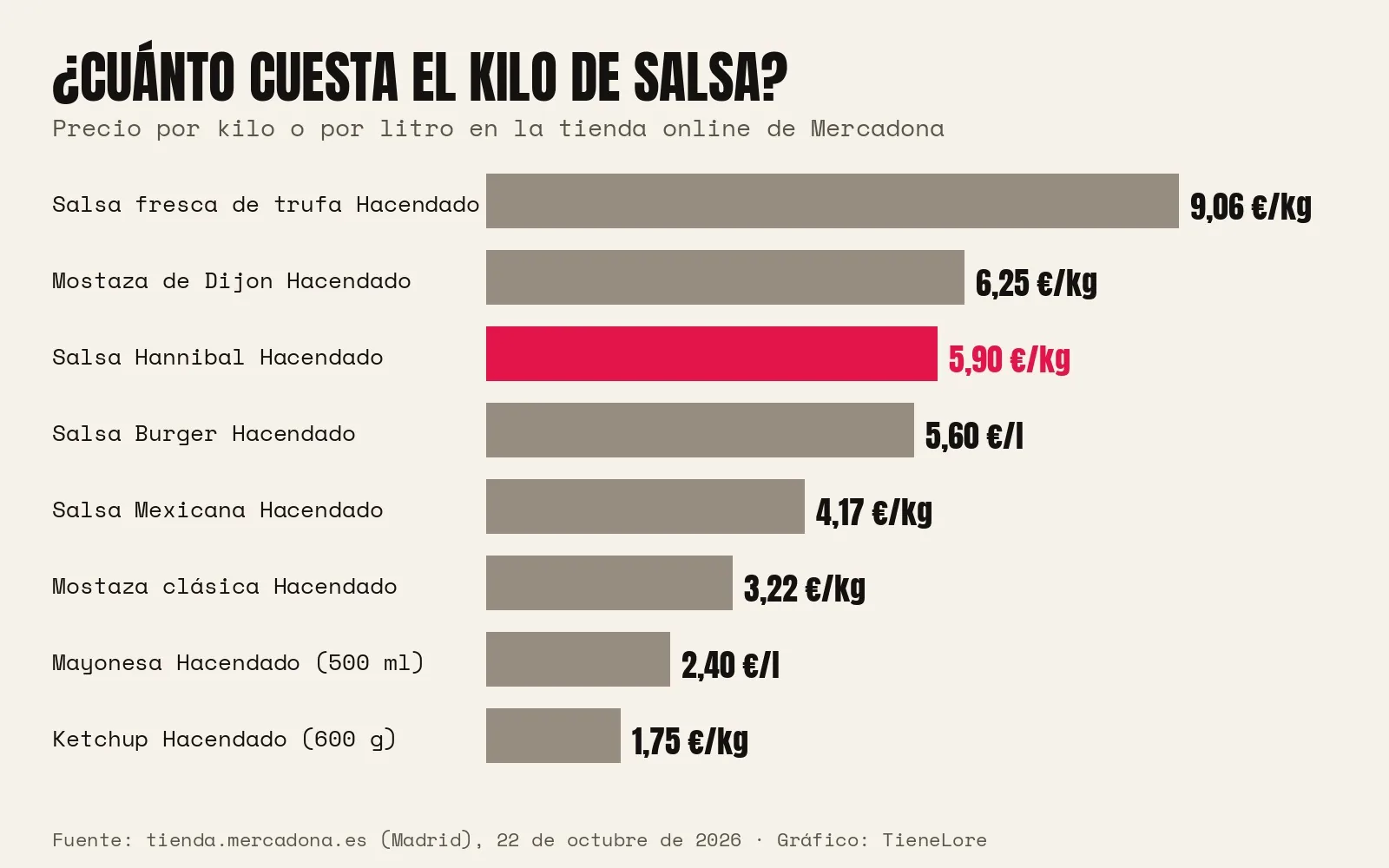 Gráfico de barras con el precio por kilo o por litro de ocho salsas de Mercadona; la Hannibal cuesta 5,90 euros el kilo