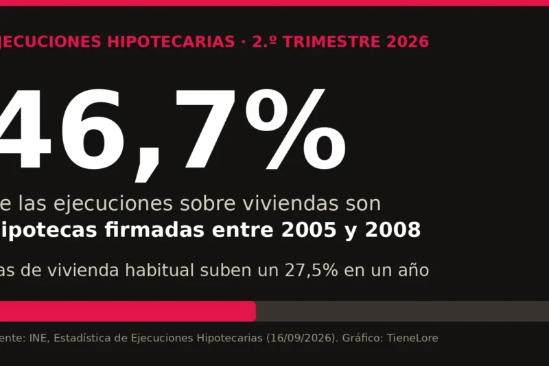Las hipotecas de la burbuja vuelven a los juzgados: cinco señales de que la tuya la ha comprado un fondo