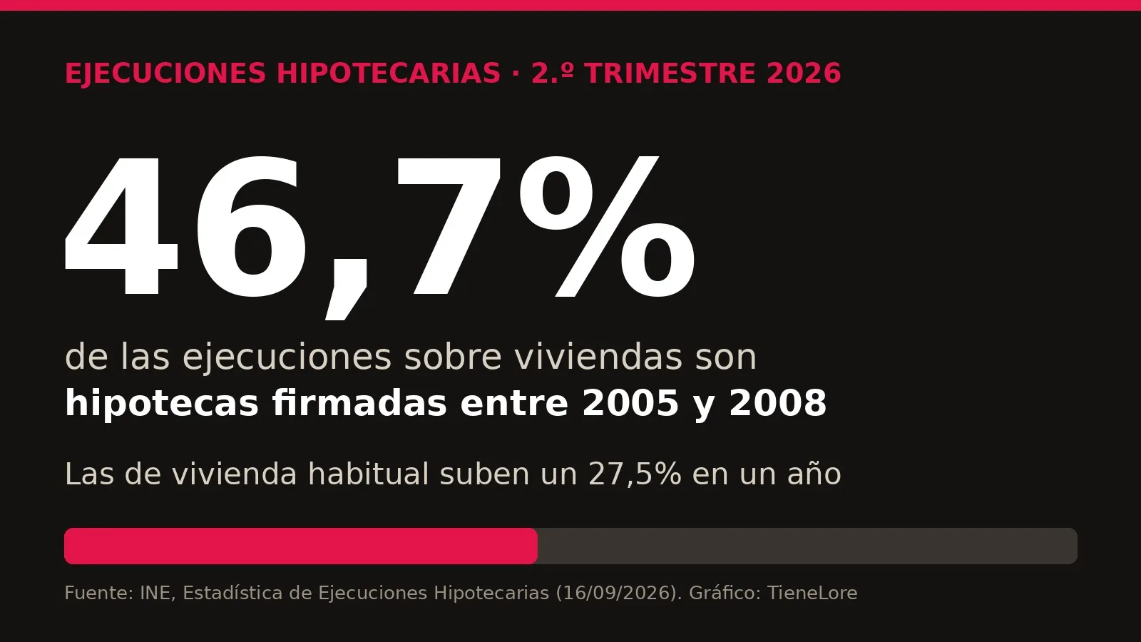 Las hipotecas de la burbuja vuelven a los juzgados: cinco señales de que la tuya la ha comprado un fondo