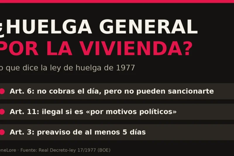 ¿Se puede hacer huelga por la vivienda? Lo que dice la ley (y lo que te pueden descontar)