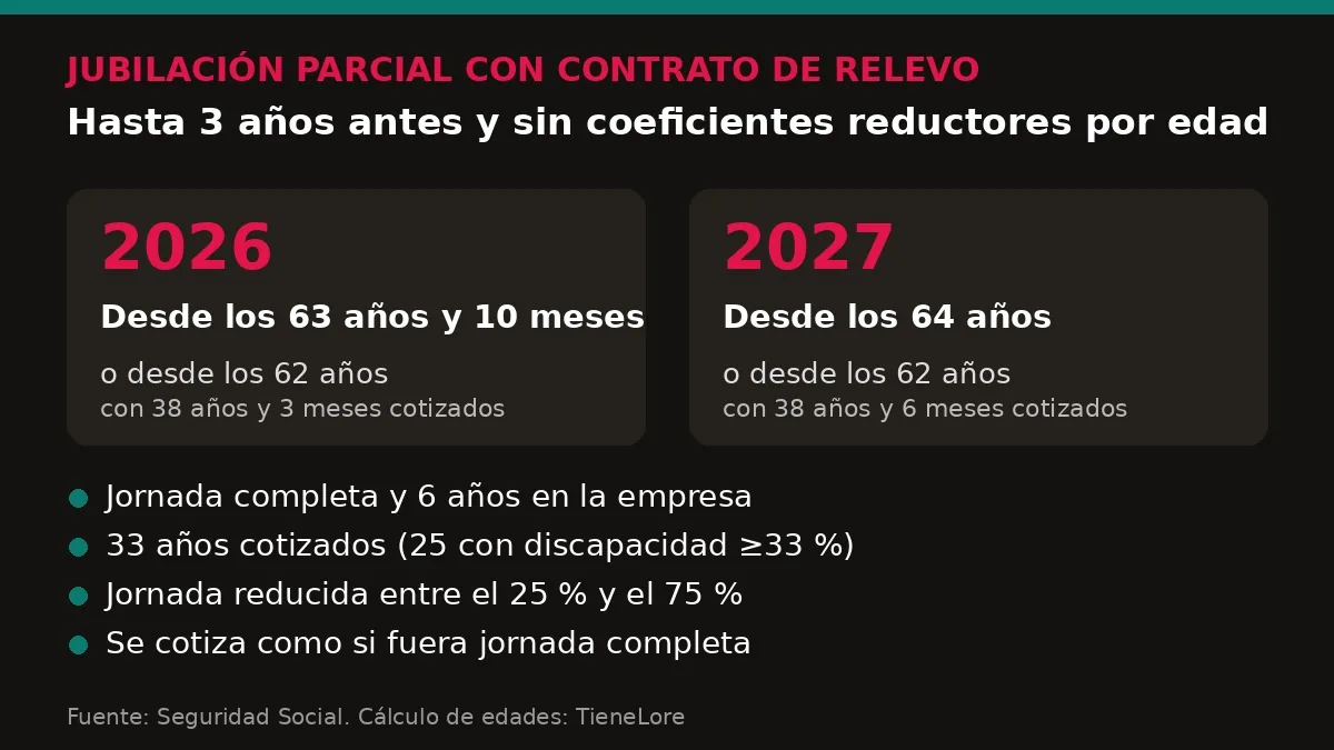 Gráfico: edades y requisitos de la jubilación parcial con contrato de relevo en 2026 y 2027