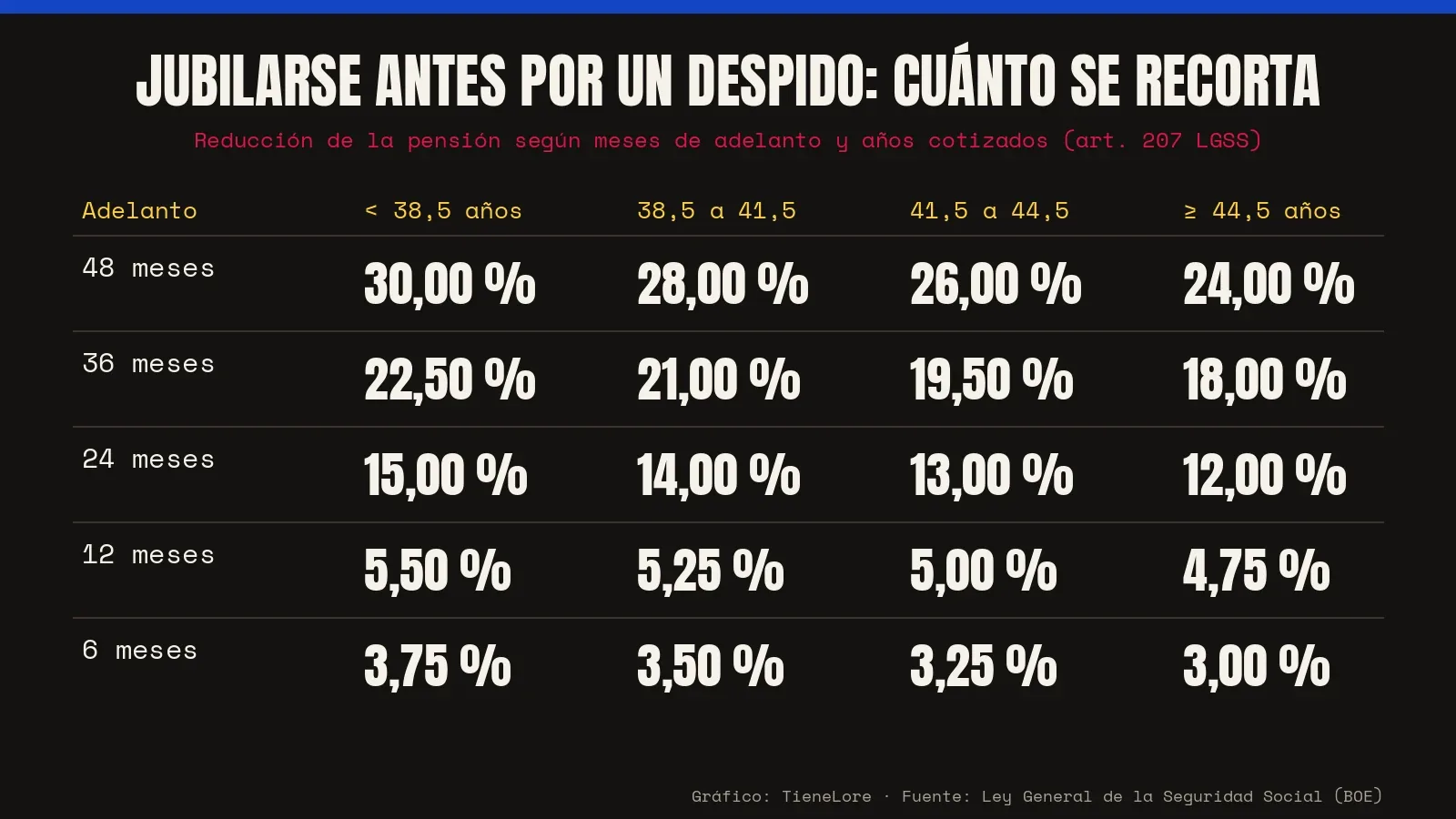 Tabla con el porcentaje de reducción de la pensión por jubilación anticipada involuntaria según meses de adelanto y años cotizados
