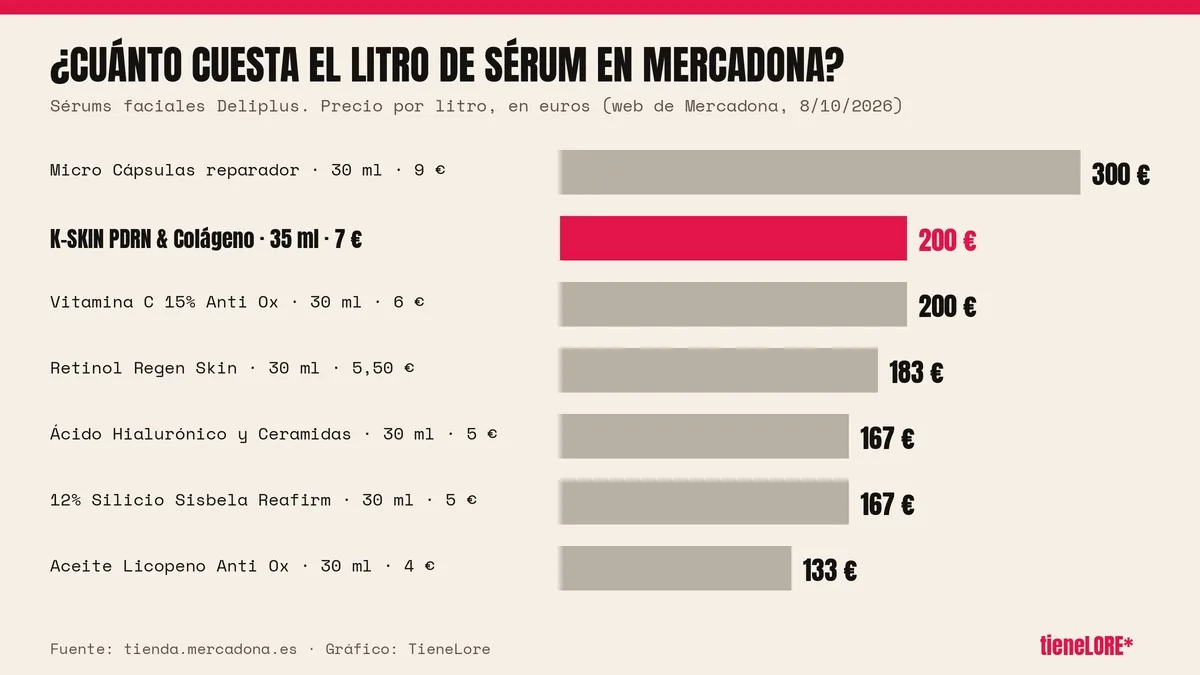 Gráfico de barras con el precio por litro de siete sérums faciales Deliplus de Mercadona; el K-Skin cuesta 200 euros el litro