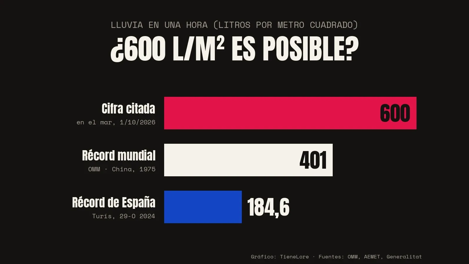 Comparación: 600 l/m² citados, récord mundial de 401 y récord de España de 184,6 en una hora