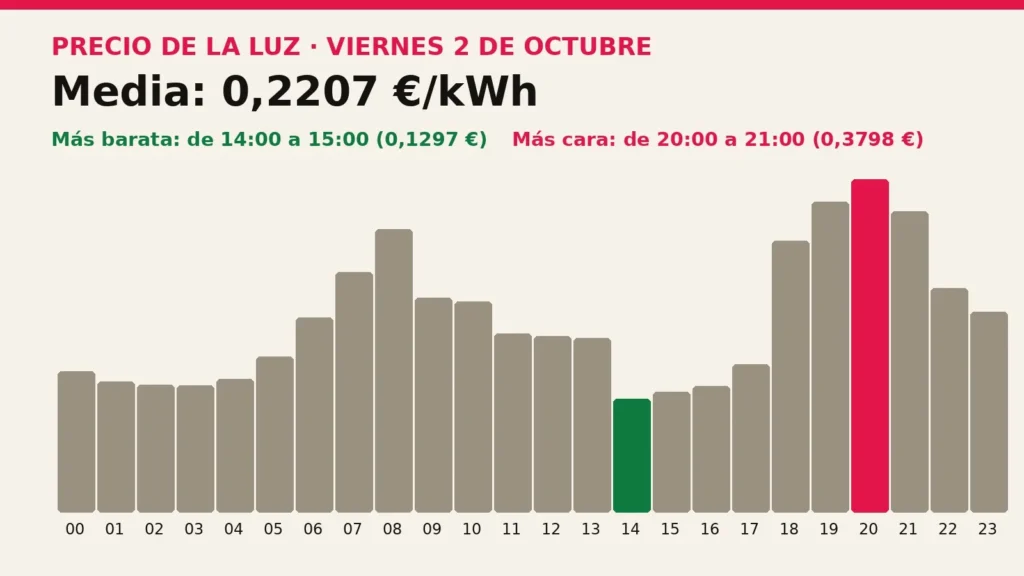 Precio de la luz mañana, viernes 2 de octubre: las horas más baratas y más caras
