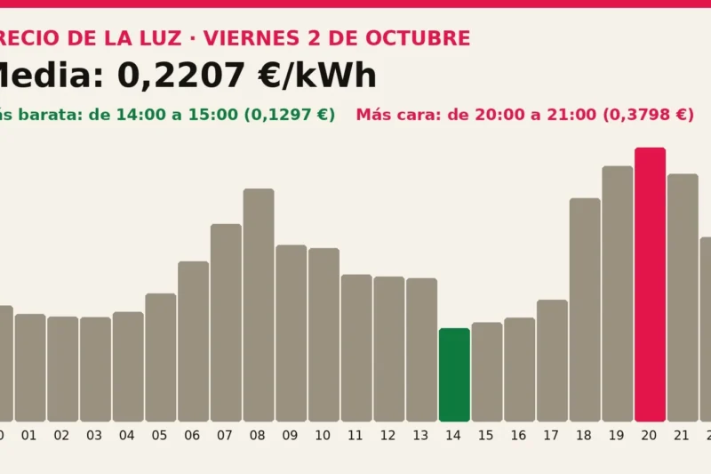 Precio de la luz mañana, viernes 2 de octubre: las horas más baratas y más caras