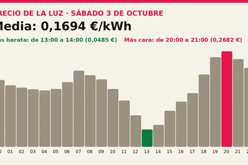 Precio de la luz mañana, sábado 3 de octubre: las horas más baratas y más caras