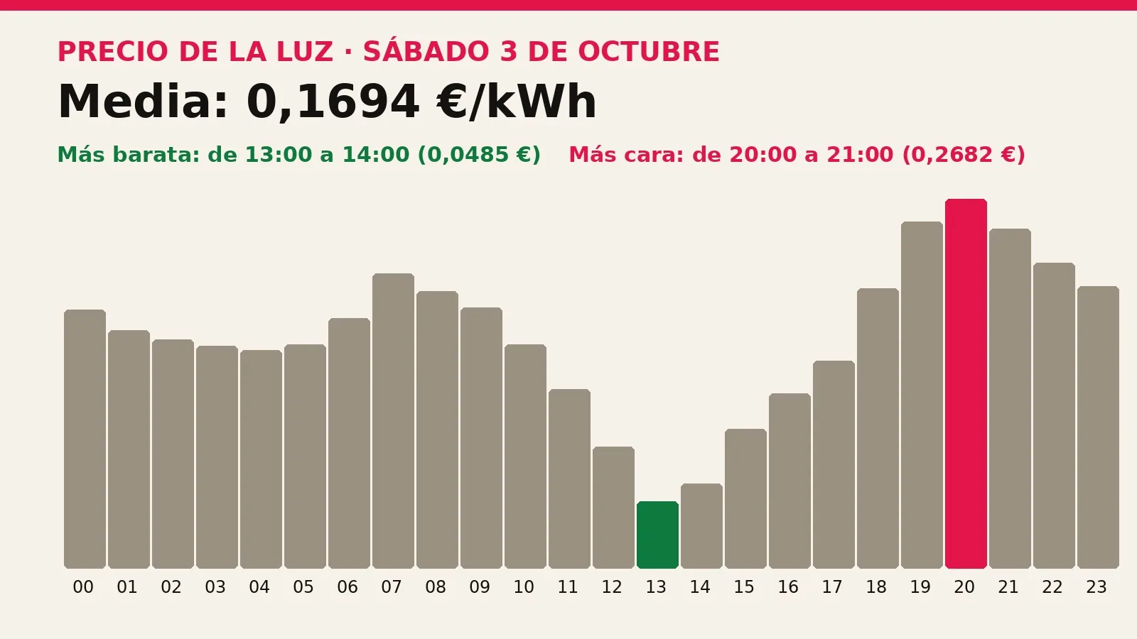 Precio de la luz mañana, sábado 3 de octubre: las horas más baratas y más caras