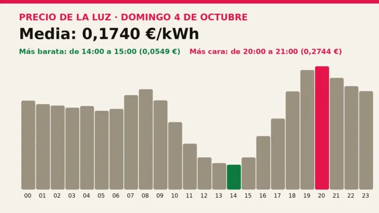 Precio de la luz mañana, domingo 4 de octubre: las horas más baratas y más caras