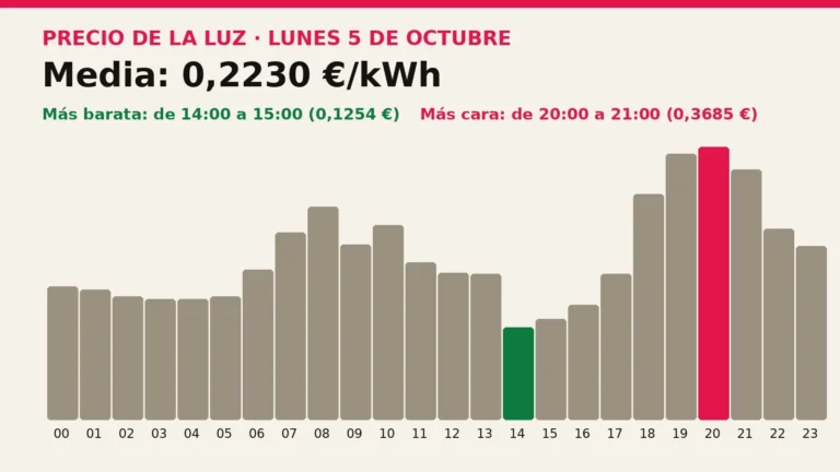 Precio de la luz mañana, lunes 5 de octubre: las horas más baratas y más caras