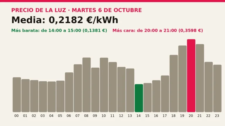 Precio de la luz mañana, martes 6 de octubre: las horas más baratas y más caras
