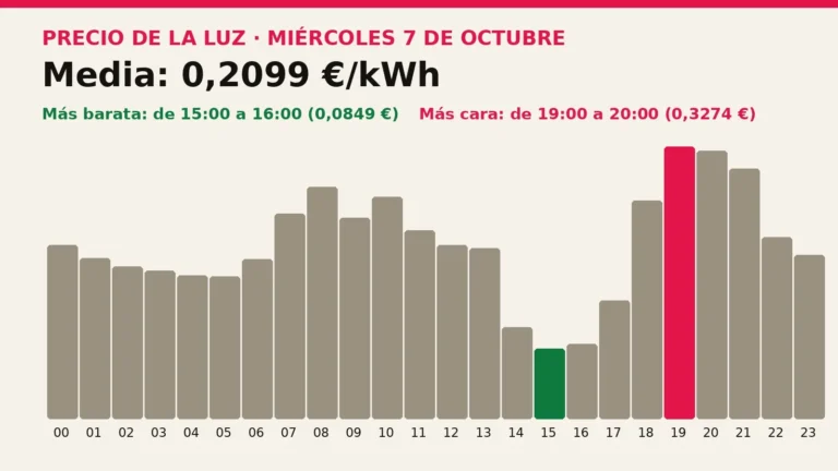 Precio de la luz mañana, miércoles 7 de octubre: las horas más baratas y más caras