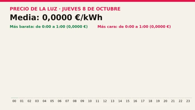 Precio de la luz mañana, jueves 8 de octubre: las horas más baratas y más caras