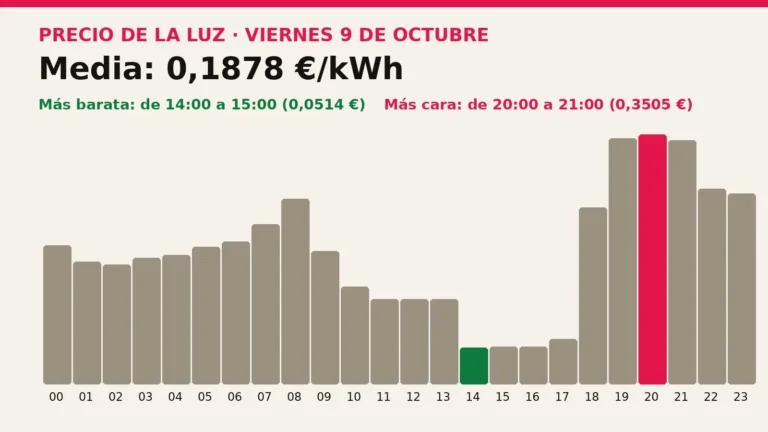 Precio de la luz mañana, viernes 9 de octubre: las horas más baratas y más caras