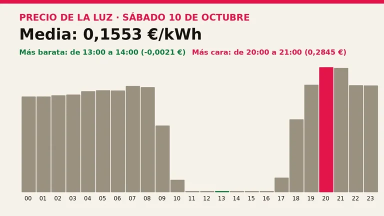 Precio de la luz mañana, sábado 10 de octubre: las horas más baratas y más caras