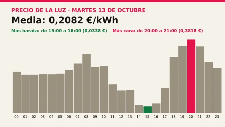 Precio de la luz mañana, martes 13 de octubre: las horas más baratas y más caras