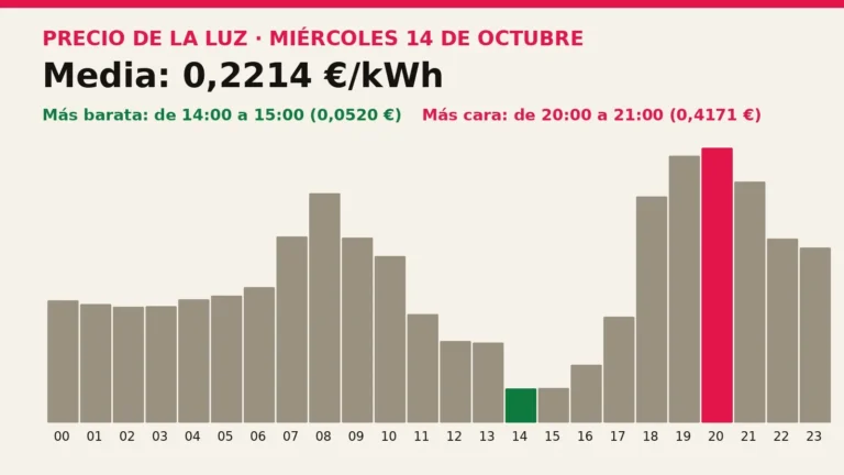 Precio de la luz mañana, miércoles 14 de octubre: las horas más baratas y más caras