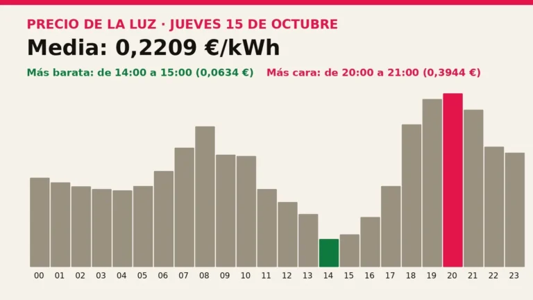 Precio de la luz mañana, jueves 15 de octubre: las horas más baratas y más caras