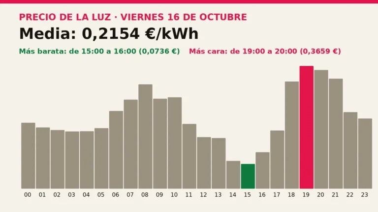 Precio de la luz mañana, viernes 16 de octubre: las horas más baratas y más caras