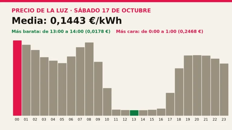 Precio de la luz mañana, sábado 17 de octubre: las horas más baratas y más caras
