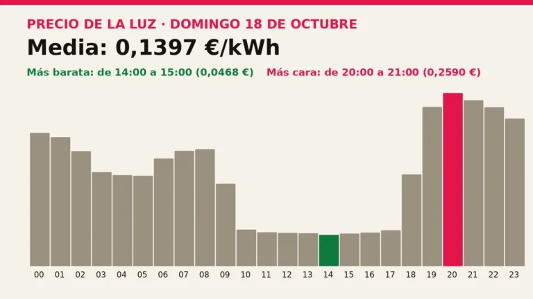 Precio de la luz mañana, domingo 18 de octubre: las horas más baratas y más caras