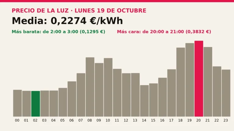Precio de la luz mañana, lunes 19 de octubre: las horas más baratas y más caras
