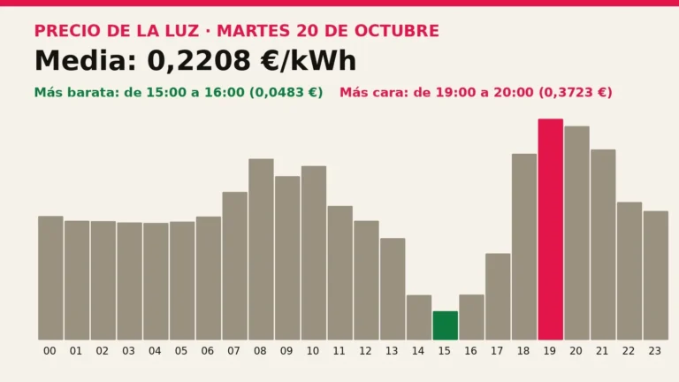 Precio de la luz mañana, martes 20 de octubre: las horas más baratas y más caras