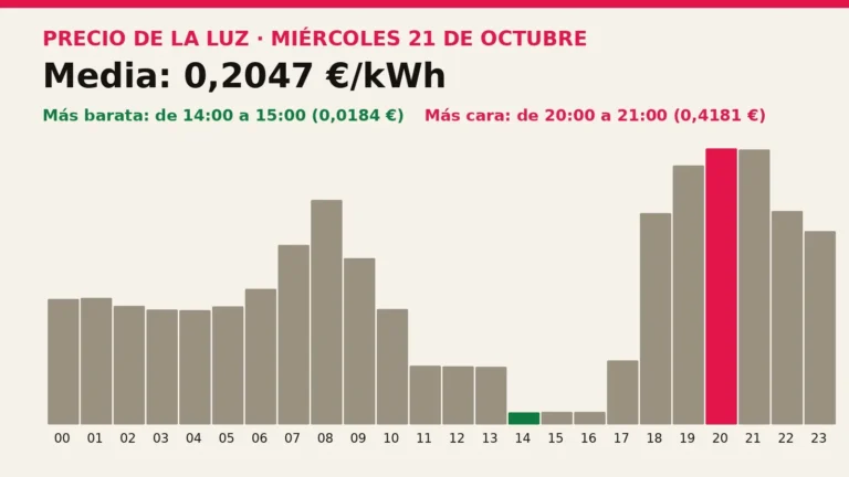 Precio de la luz mañana, miércoles 21 de octubre: las horas más baratas y más caras