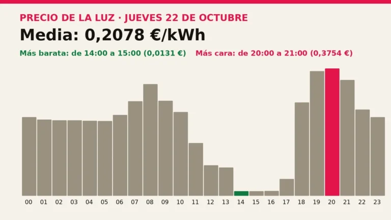 Precio de la luz mañana, jueves 22 de octubre: las horas más baratas y más caras