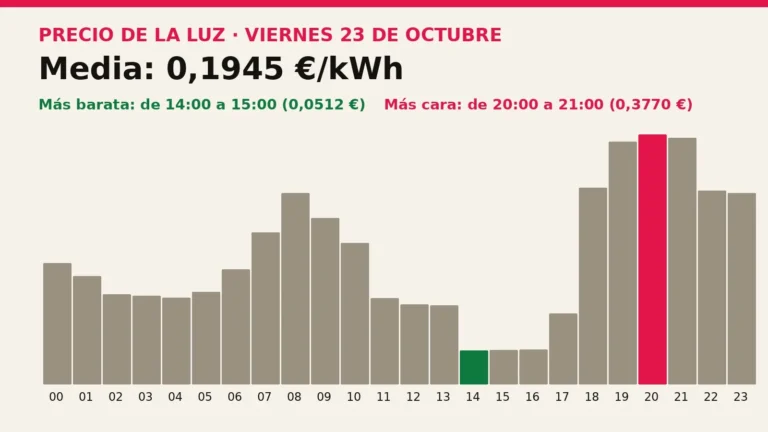 Precio de la luz mañana, viernes 23 de octubre: las horas más baratas y más caras