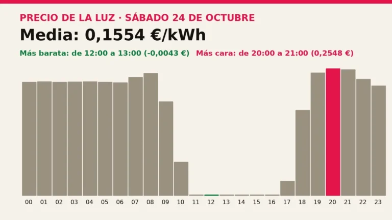 Precio de la luz mañana, sábado 24 de octubre: las horas más baratas y más caras