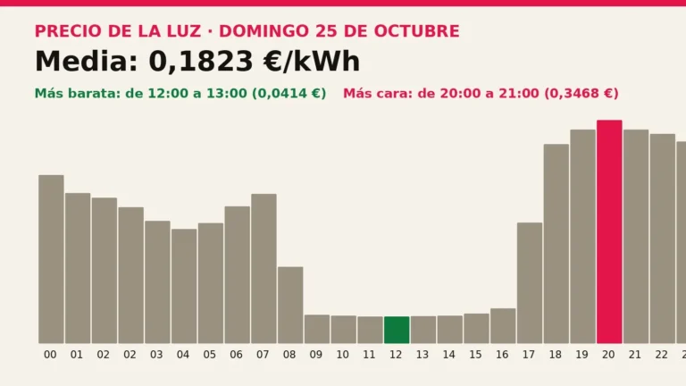 Precio de la luz mañana, domingo 25 de octubre: las horas más baratas y más caras