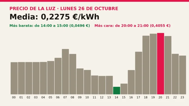 Precio de la luz mañana, lunes 26 de octubre: las horas más baratas y más caras