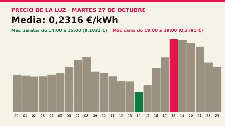 Precio de la luz mañana, martes 27 de octubre: las horas más baratas y más caras